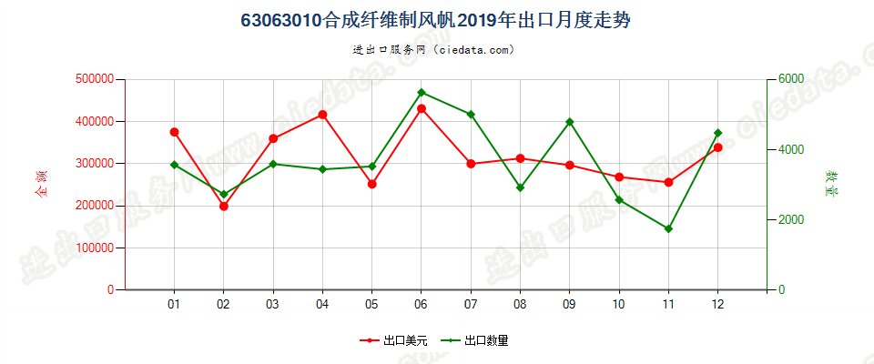 63063010合成纤维制风帆出口2019年月度走势图