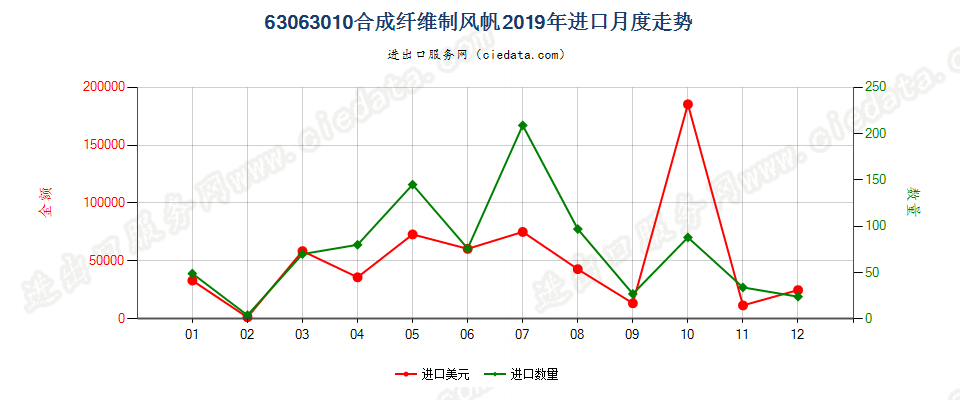 63063010合成纤维制风帆进口2019年月度走势图