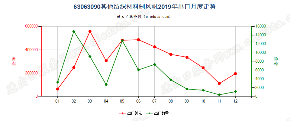 63063090其他纺织材料制风帆出口2019年月度走势图