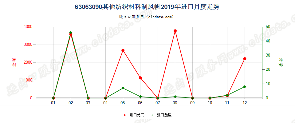 63063090其他纺织材料制风帆进口2019年月度走势图