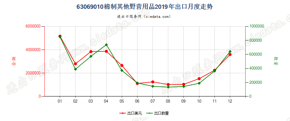 63069010棉制其他野营用品出口2019年月度走势图