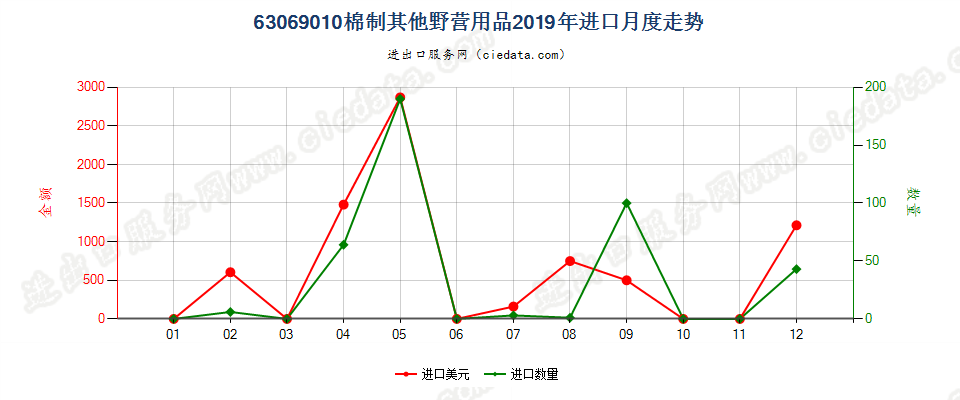 63069010棉制其他野营用品进口2019年月度走势图