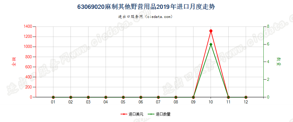 63069020麻制其他野营用品进口2019年月度走势图