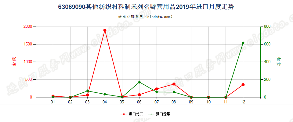 63069090其他纺织材料制未列名野营用品进口2019年月度走势图