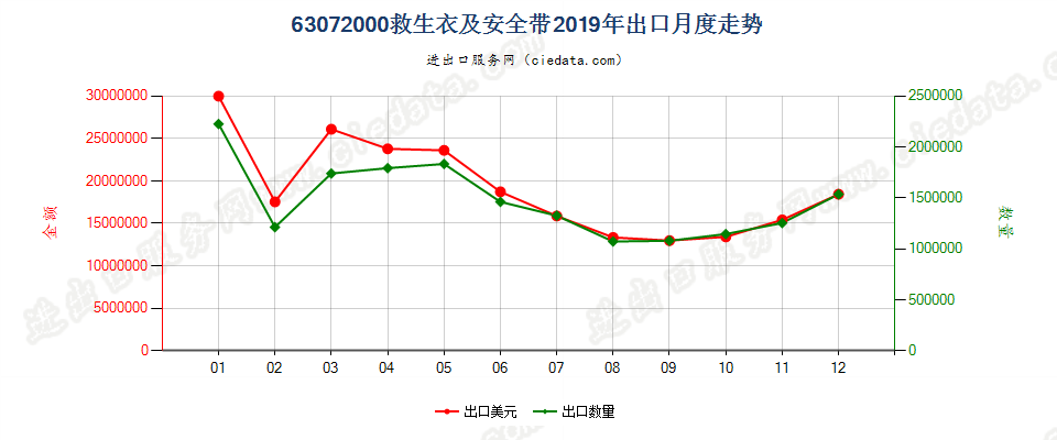 63072000救生衣及安全带出口2019年月度走势图