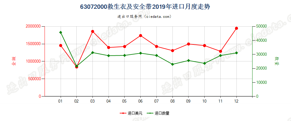 63072000救生衣及安全带进口2019年月度走势图