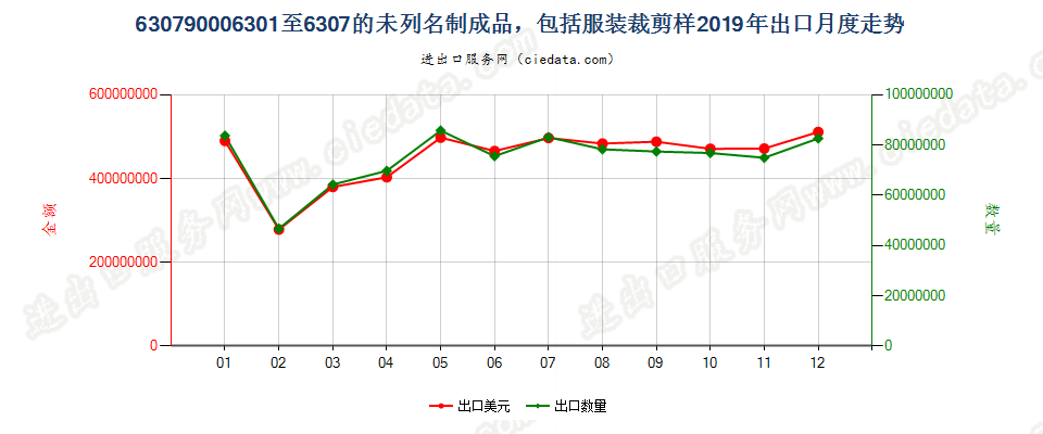 63079000(2022STOP)6301至6307的未列名制成品，包括服装裁剪样出口2019年月度走势图