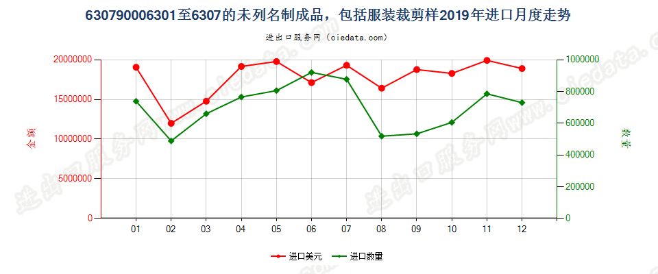 63079000(2022STOP)6301至6307的未列名制成品，包括服装裁剪样进口2019年月度走势图