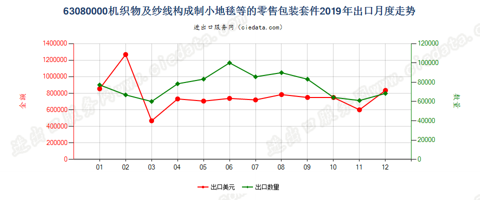 63080000机织物及纱线构成制小地毯等的零售包装套件出口2019年月度走势图