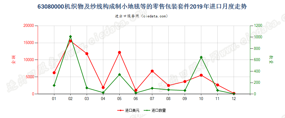 63080000机织物及纱线构成制小地毯等的零售包装套件进口2019年月度走势图