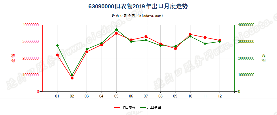 63090000旧衣物出口2019年月度走势图