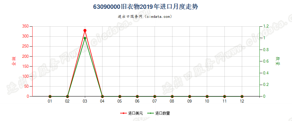 63090000旧衣物进口2019年月度走势图