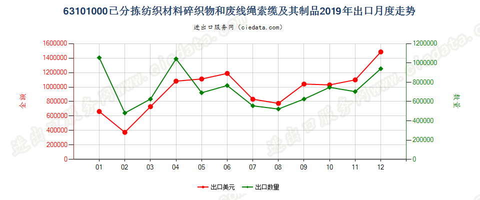 63101000已分拣纺织材料碎织物和废线绳索缆及其制品出口2019年月度走势图