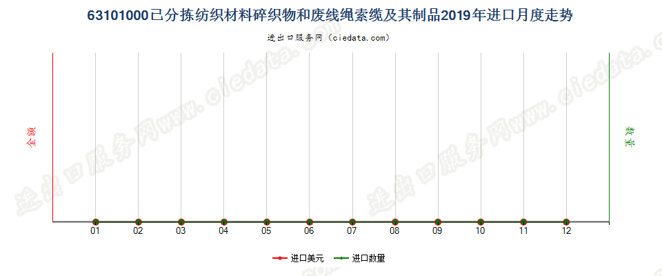 63101000已分拣纺织材料碎织物和废线绳索缆及其制品进口2019年月度走势图