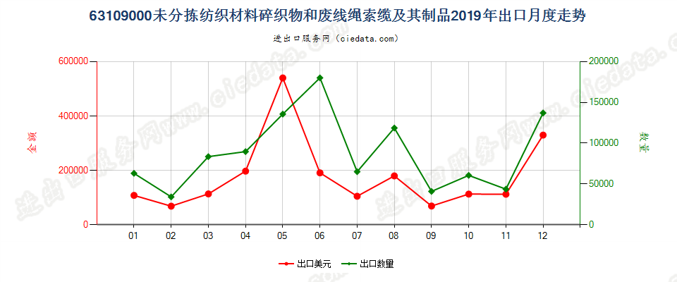 63109000未分拣纺织材料碎织物和废线绳索缆及其制品出口2019年月度走势图