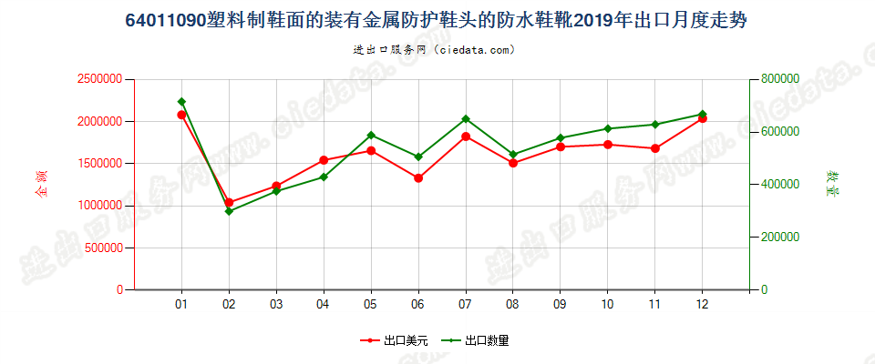 64011090塑料制鞋面的装有金属防护鞋头的防水鞋靴出口2019年月度走势图