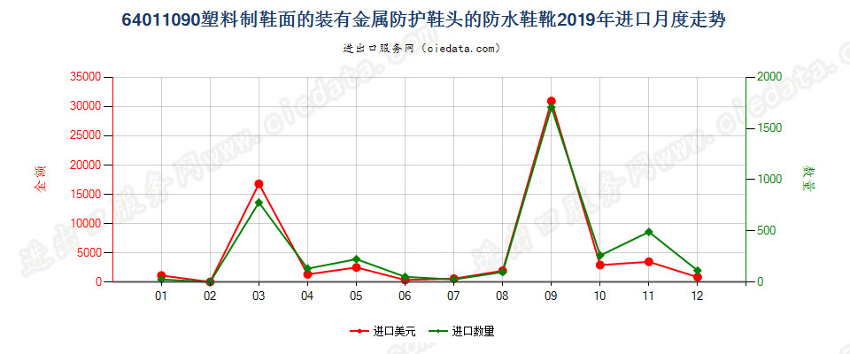 64011090塑料制鞋面的装有金属防护鞋头的防水鞋靴进口2019年月度走势图