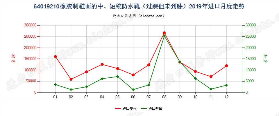 64019210橡胶制鞋面的防水靴(过踝但未到膝）进口2019年月度走势图