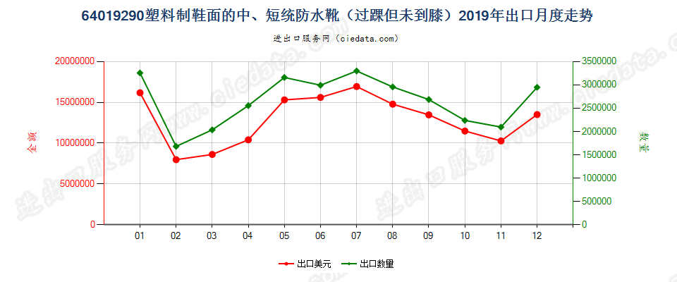 64019290塑料制鞋面的防水靴(过踝但未到膝）出口2019年月度走势图