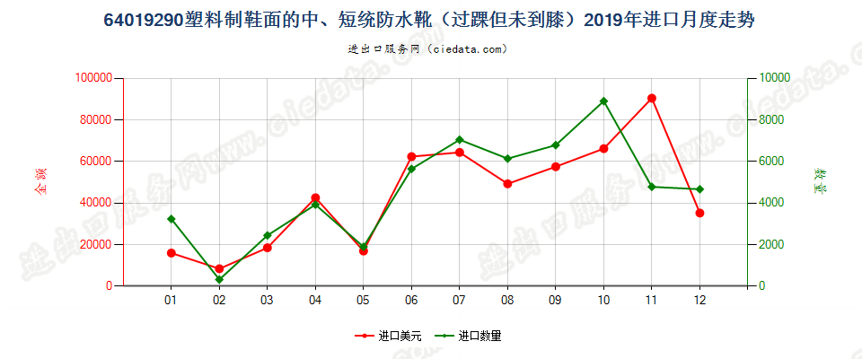 64019290塑料制鞋面的防水靴(过踝但未到膝）进口2019年月度走势图