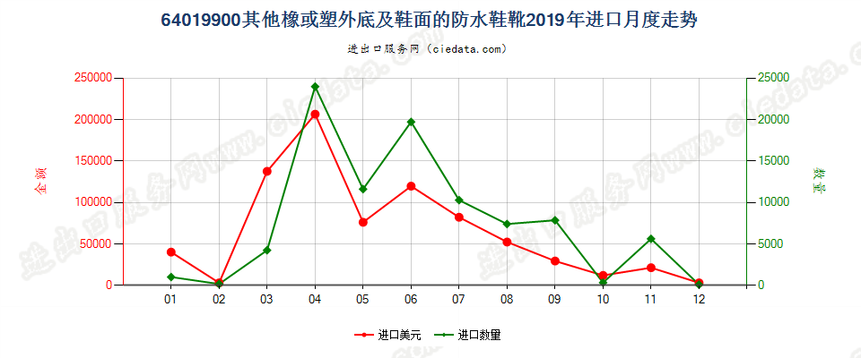 64019900其他橡或塑外底及鞋面的防水鞋靴进口2019年月度走势图