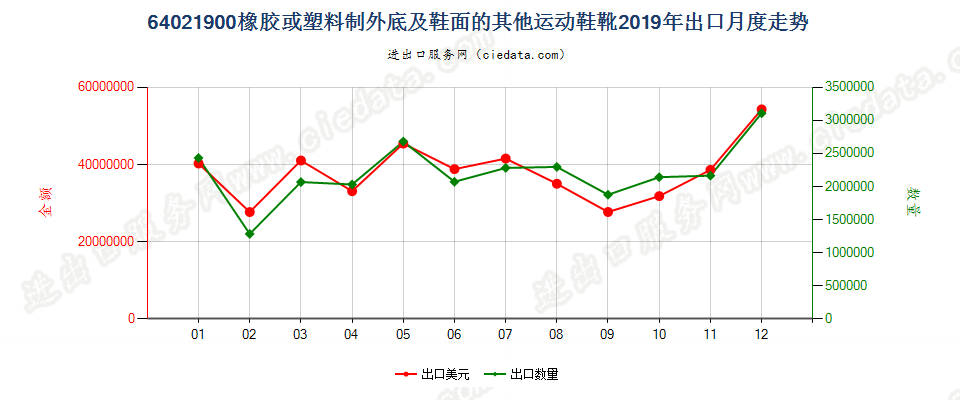 64021900橡胶或塑料制外底及鞋面的其他运动鞋靴出口2019年月度走势图