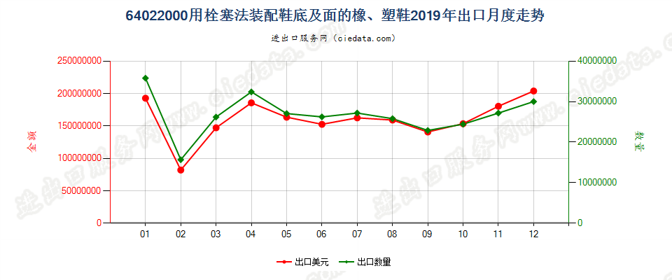 64022000用栓塞法装配橡胶或塑料制外底及鞋面的鞋靴出口2019年月度走势图