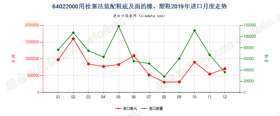 64022000用栓塞法装配橡胶或塑料制外底及鞋面的鞋靴进口2019年月度走势图