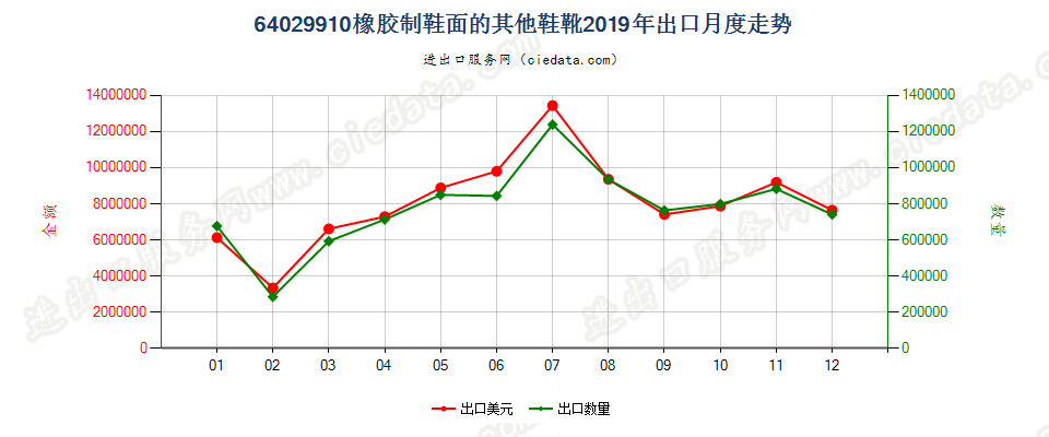 64029910橡胶制鞋面的其他鞋靴出口2019年月度走势图