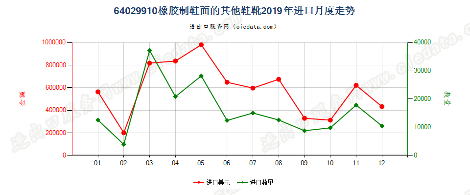 64029910橡胶制鞋面的其他鞋靴进口2019年月度走势图