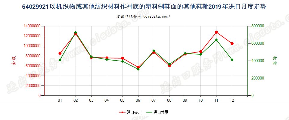 64029921以机织物或其他纺织材料作衬底的塑料制鞋面的其他鞋靴进口2019年月度走势图