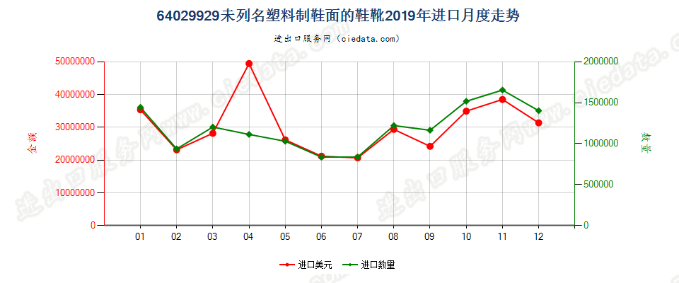 64029929未列名塑料制鞋面的鞋靴进口2019年月度走势图