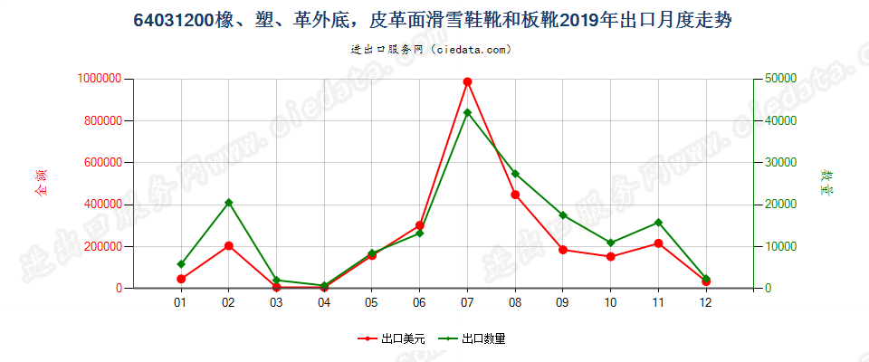 64031200橡、塑、革外底，皮革面滑雪鞋靴和板靴出口2019年月度走势图