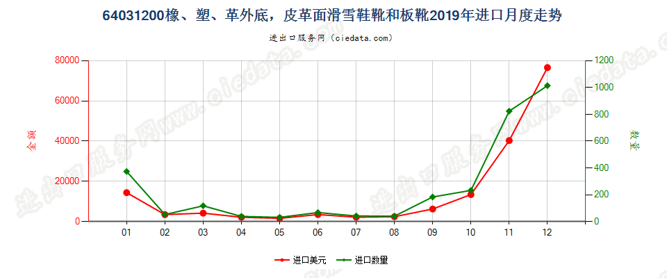 64031200橡、塑、革外底，皮革面滑雪鞋靴和板靴进口2019年月度走势图