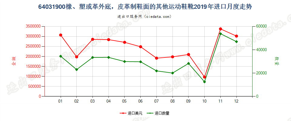 64031900橡、塑或革外底，皮革制鞋面的其他运动鞋靴进口2019年月度走势图