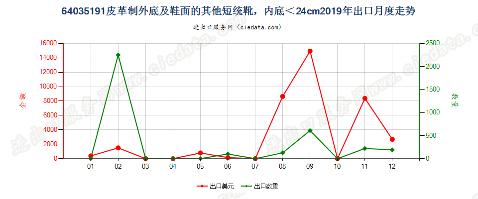 64035191皮革制外底及鞋面的其他过踝鞋靴，内底＜24cm出口2019年月度走势图