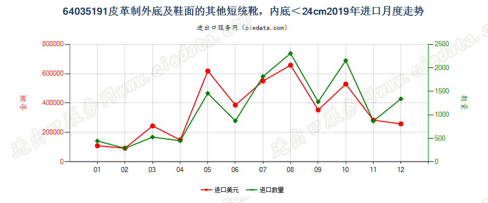 64035191皮革制外底及鞋面的其他过踝鞋靴，内底＜24cm进口2019年月度走势图