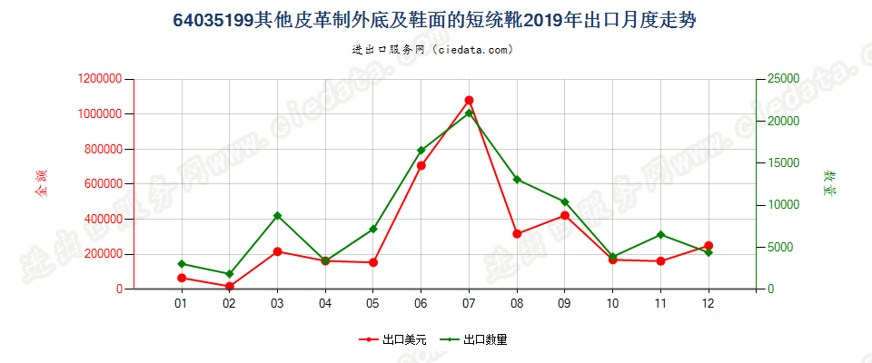 64035199其他皮革制外底及鞋面的过踝鞋靴,内底≥24cm出口2019年月度走势图