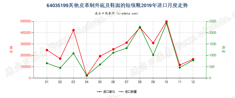 64035199其他皮革制外底及鞋面的过踝鞋靴,内底≥24cm进口2019年月度走势图