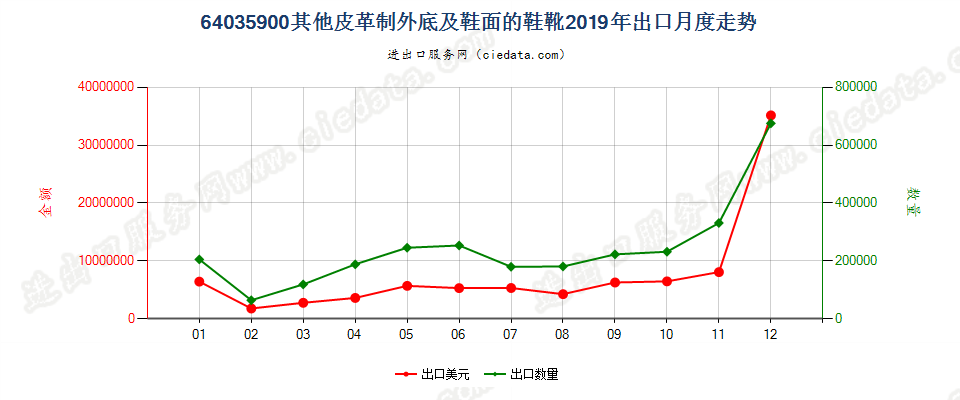 64035900其他皮革制外底及鞋面的鞋靴出口2019年月度走势图