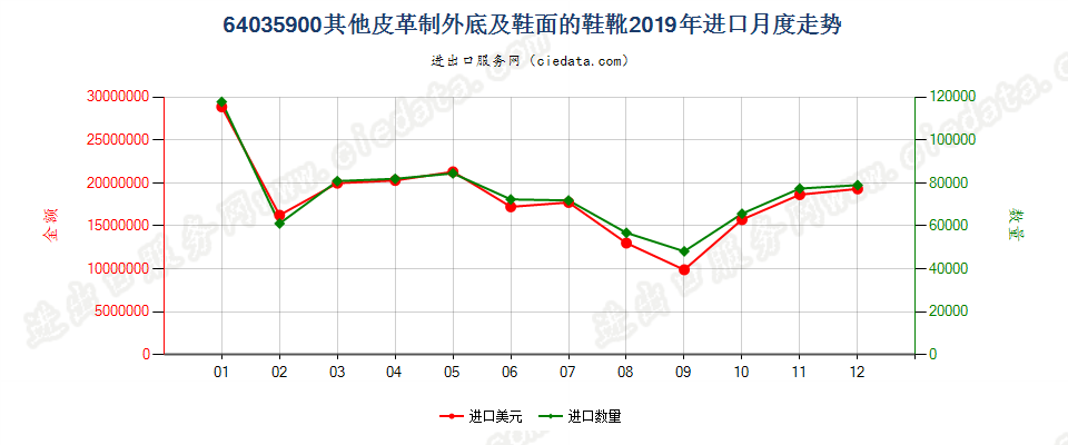 64035900其他皮革制外底及鞋面的鞋靴进口2019年月度走势图