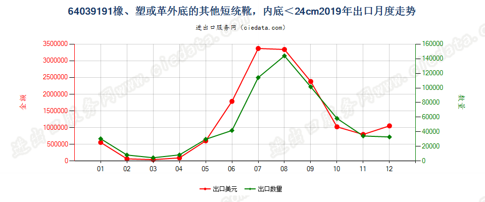 64039191橡胶、塑料或再生皮革制外底,皮革制鞋面的其他过踝鞋靴，内底＜24cm出口2019年月度走势图