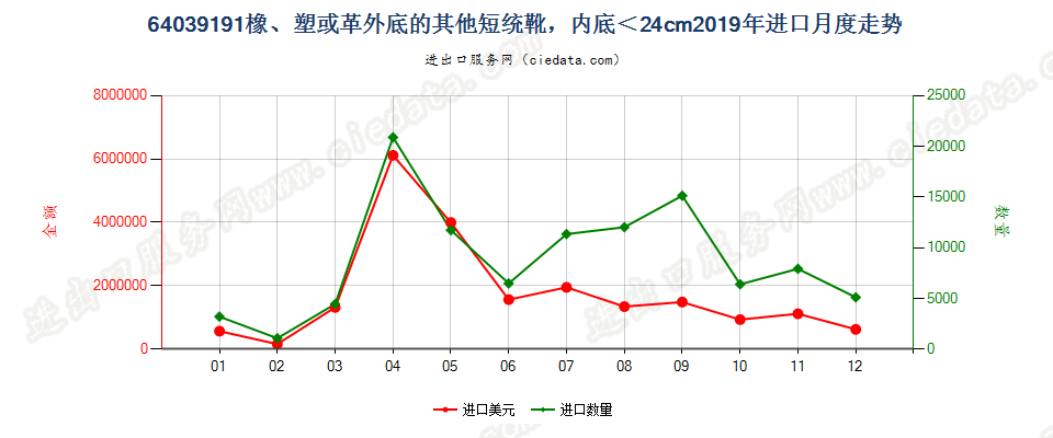 64039191橡胶、塑料或再生皮革制外底,皮革制鞋面的其他过踝鞋靴，内底＜24cm进口2019年月度走势图