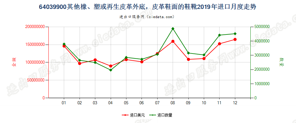 64039900其他橡、塑或再生皮革外底，皮革鞋面的鞋靴进口2019年月度走势图