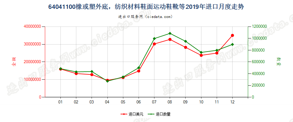 64041100橡或塑外底，纺织材料鞋面运动鞋靴等进口2019年月度走势图