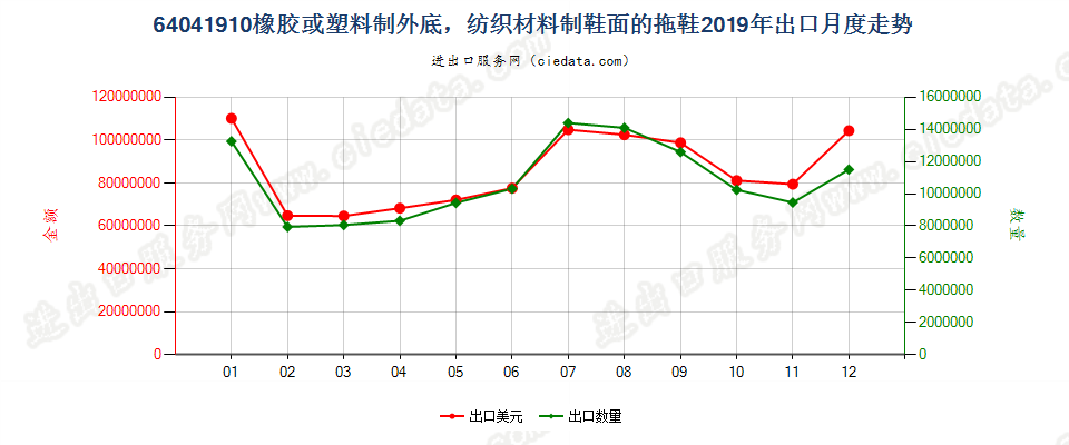 64041910橡胶或塑料制外底，纺织材料制鞋面的拖鞋出口2019年月度走势图