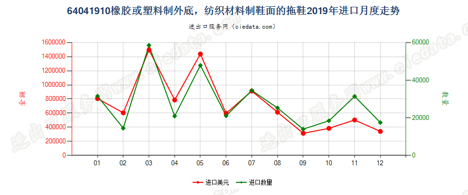 64041910橡胶或塑料制外底，纺织材料制鞋面的拖鞋进口2019年月度走势图