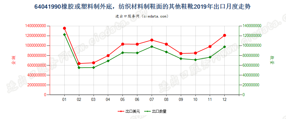 64041990橡胶或塑料制外底，纺织材料制鞋面的其他鞋靴出口2019年月度走势图