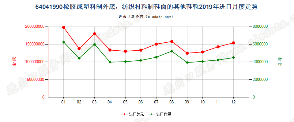 64041990橡胶或塑料制外底，纺织材料制鞋面的其他鞋靴进口2019年月度走势图