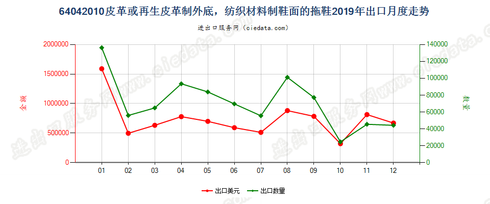 64042010皮革或再生皮革制外底，纺织材料制鞋面的拖鞋出口2019年月度走势图